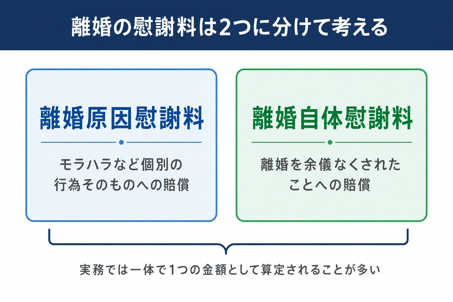 離婚慰謝料の2類型の図解。個別の有責行為に対する離婚原因慰謝料と、離婚を余儀なくされたことに対する離婚自体慰謝料を対比した図