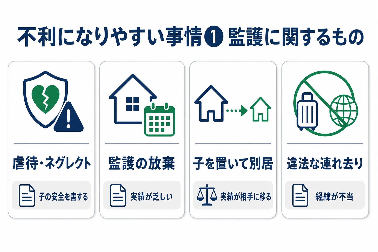 母親が親権で負けやすい事情のうち監護に関する4つを示した図