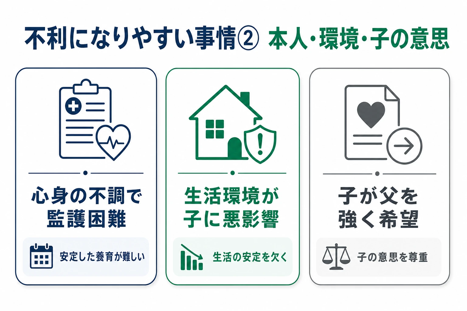 母親が親権で負けやすい事情のうち本人の状態・生活環境・子の意思を示した図