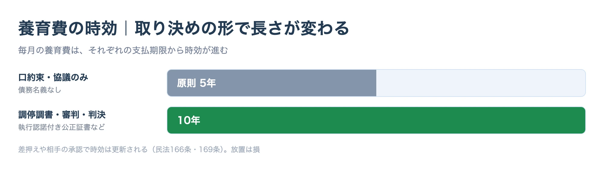 養育費の消滅時効が、債務名義がない場合は原則5年、調停調書や審判・判決など債務名義がある場合は10年であることを示したタイムライン図