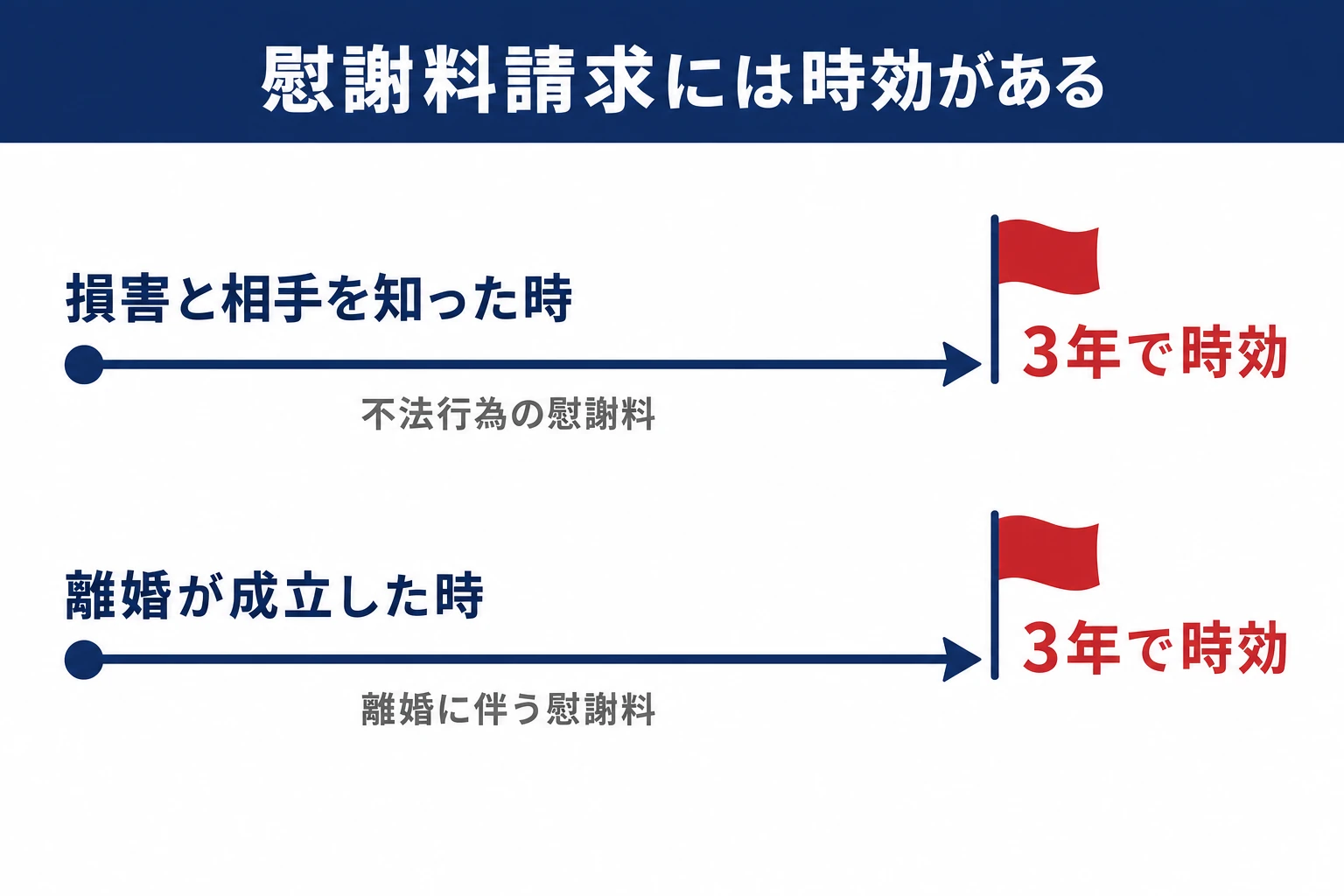 モラハラ慰謝料の時効の図解。不法行為による慰謝料は損害と加害者を知った時から3年、離婚に伴う慰謝料は離婚成立の時から3年で時効消滅することをタイムラインで示す