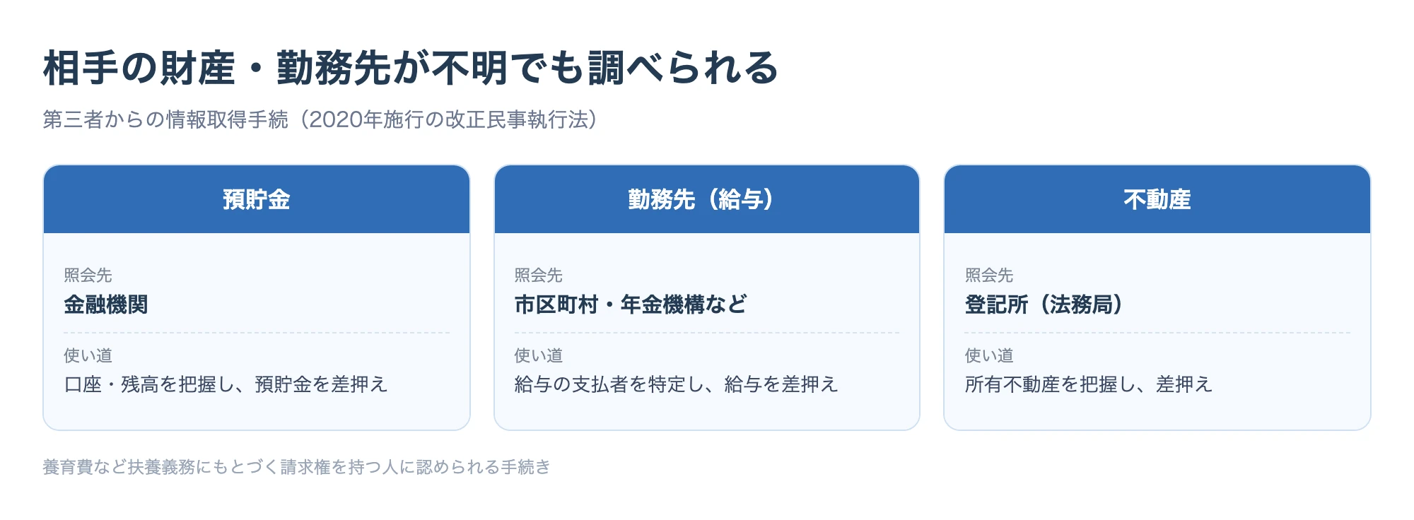 第三者からの情報取得手続で、裁判所を通じて金融機関から預貯金、市区町村・年金機構から勤務先、登記所から不動産の情報を取得できる仕組みを示した図解