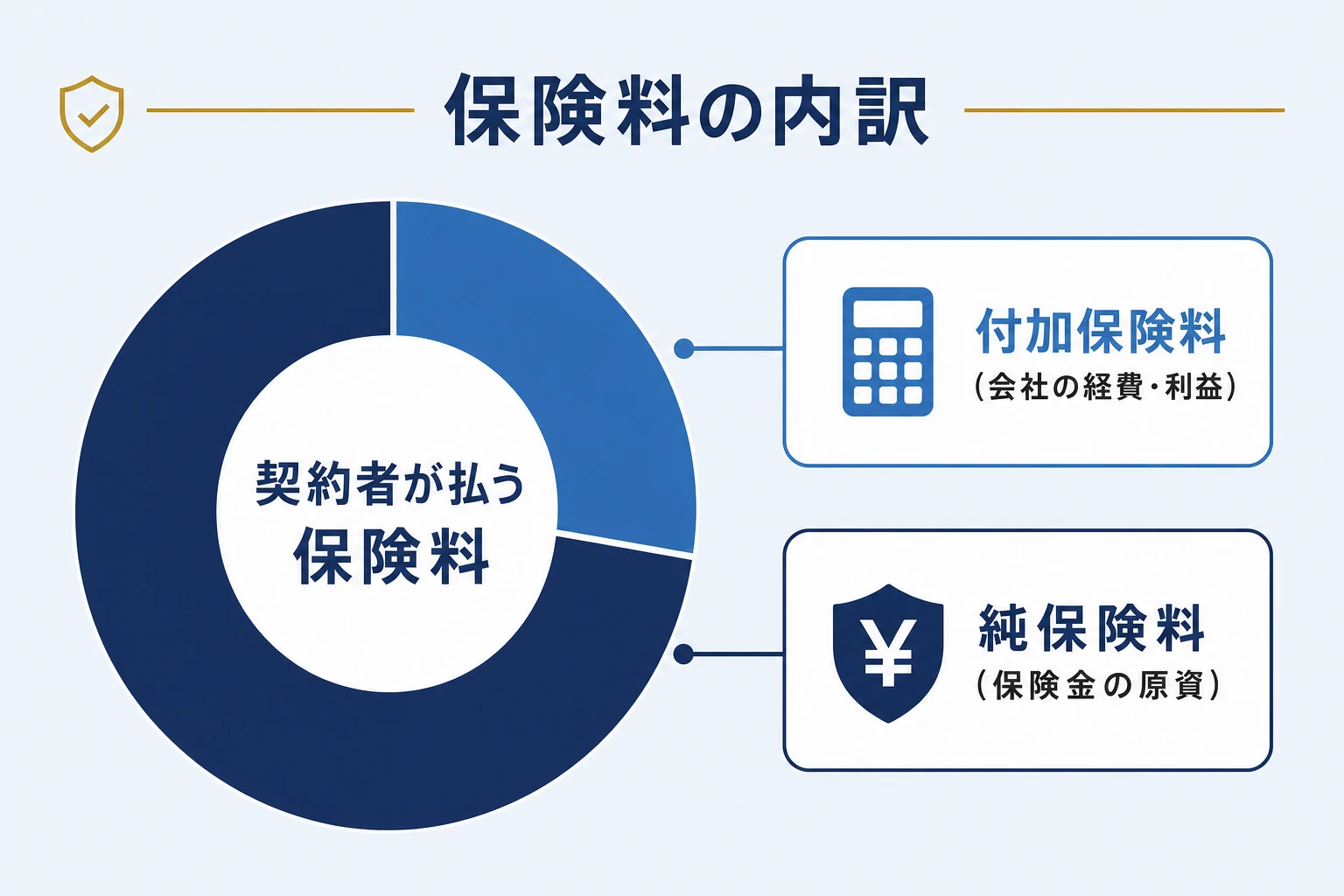 契約者が払う保険料の内訳を示すドーナツ図。純保険料と付加保険料