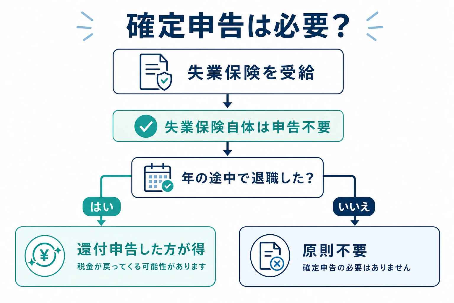 失業保険受給者が確定申告をした方がよいか判定するフロー図