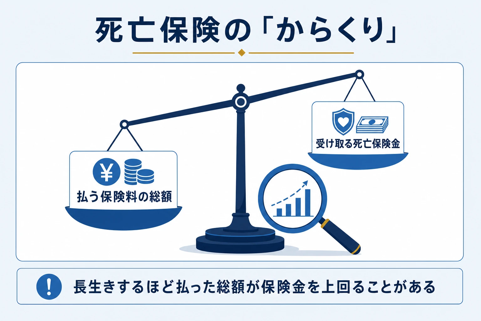 払う保険料の総額と受け取る死亡保険金を比べる天秤の図。長生きすると保険料総額が保険金を上回る仕組みを表す