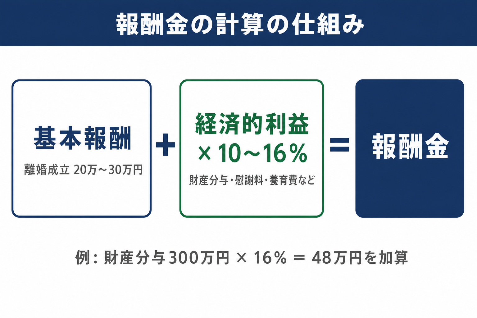 報酬金の計算の仕組み。離婚成立の基本報酬に、財産分与・慰謝料・養育費など獲得した経済的利益の10%から16%程度が加算される図解