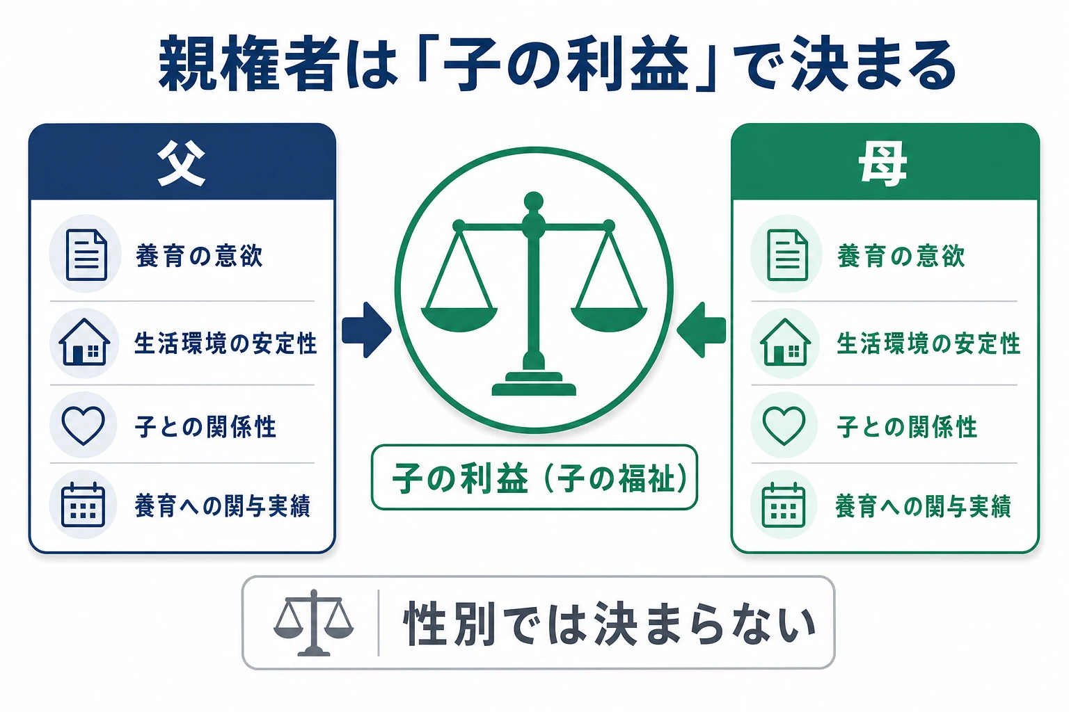 親権者は父母の性別ではなく子の利益を基準に決まることを示す図
