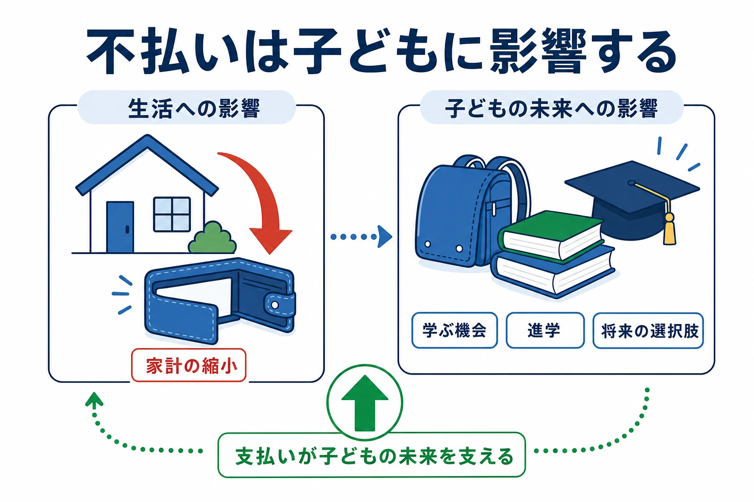 養育費の不払いが家計を圧迫し、子どもの学ぶ機会や進学など将来の選択肢に影響することを示した概念図