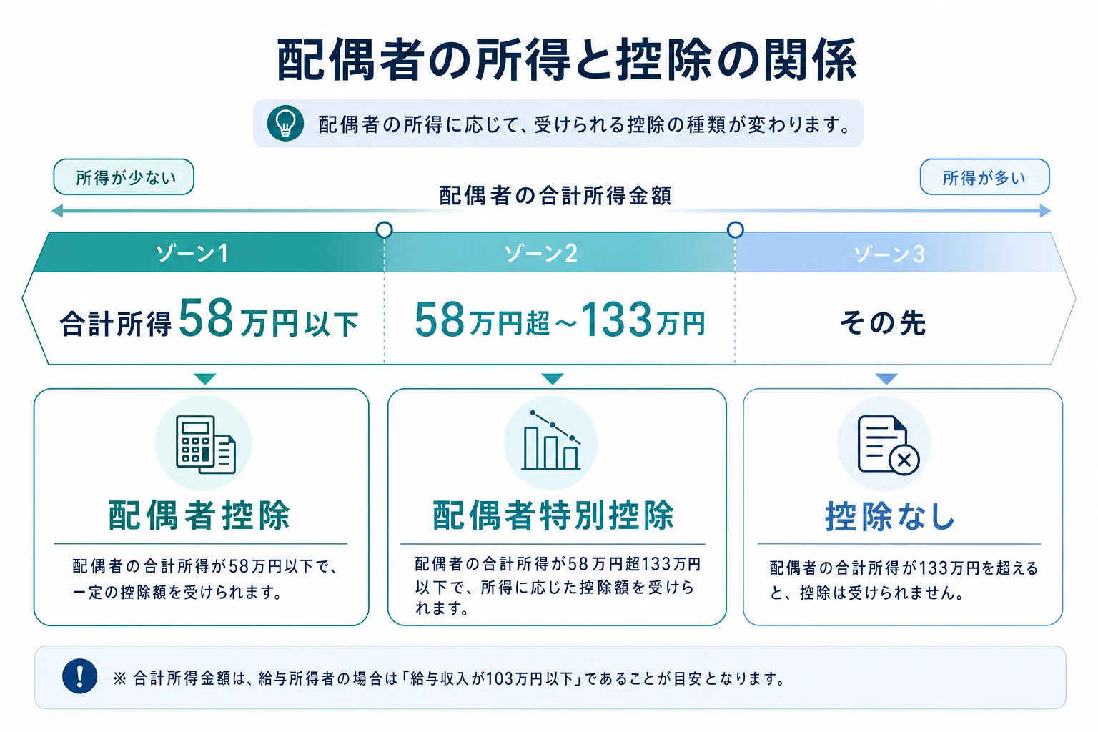 配偶者控除・配偶者特別控除・扶養控除の対象範囲の関係図