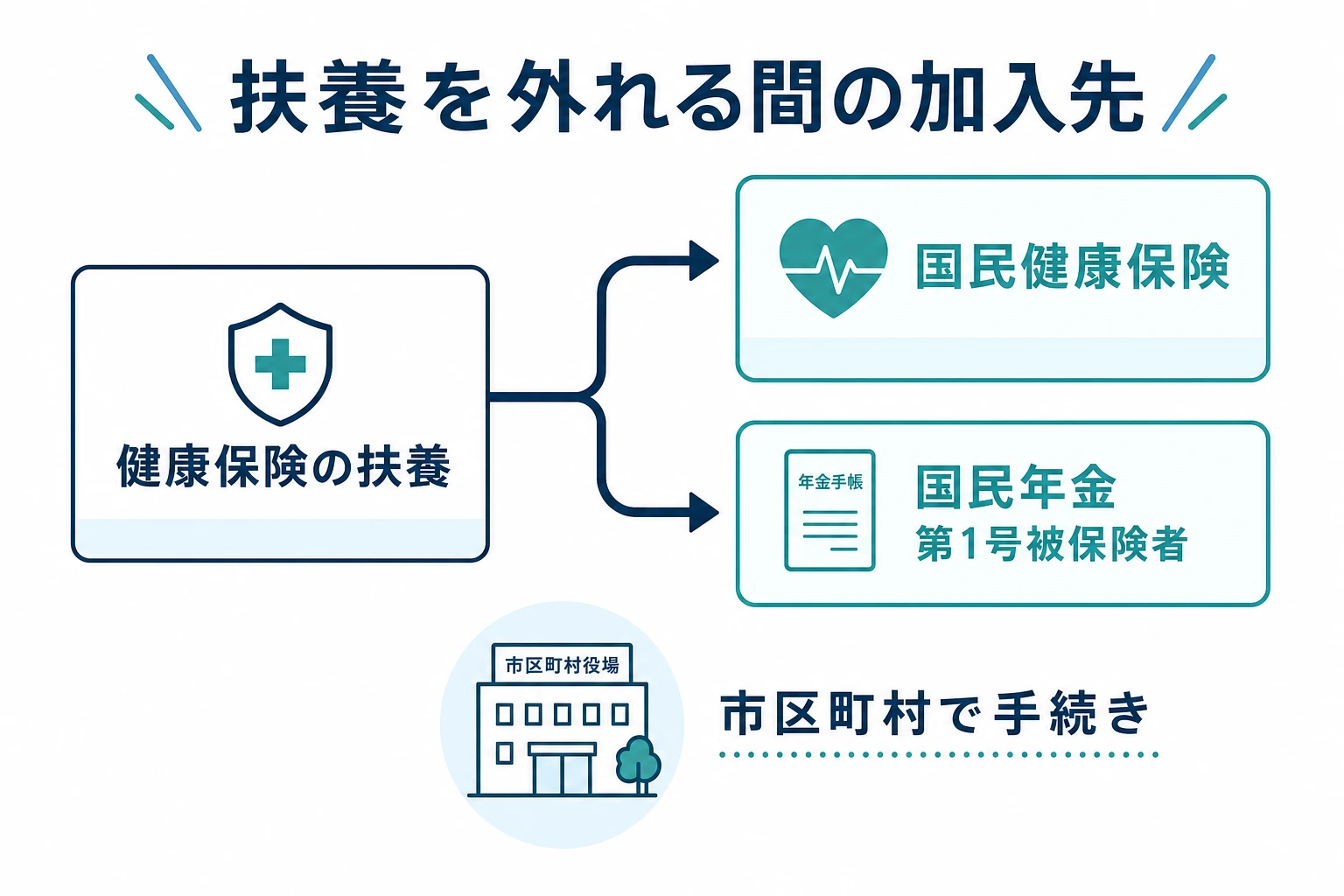 扶養を外れた際の国民健康保険・国民年金第1号への切替を示す図