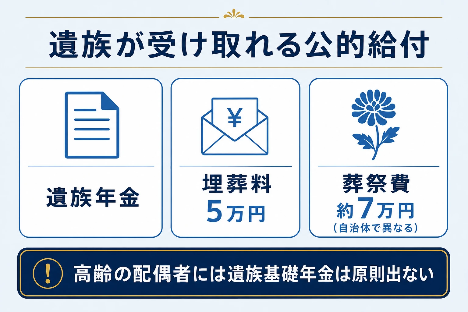 遺族が受け取れる公的給付を示す図。遺族年金・埋葬料5万円・葬祭費約7万円と、高齢配偶者は遺族基礎年金が原則対象外