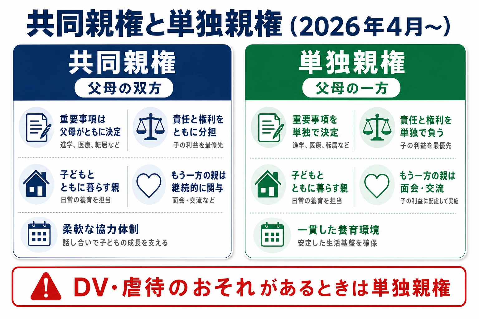 2026年4月からの共同親権と単独親権の違いを示した図