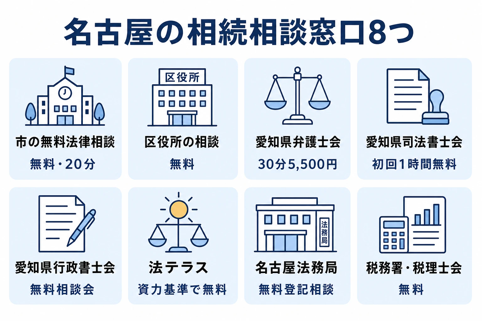名古屋で相続の相談ができる公的・士業団体の窓口8つを料金付きで整理した図。市の無料法律相談、区役所、弁護士会、司法書士会、行政書士会、法テラス、法務局、税務署・税理士会