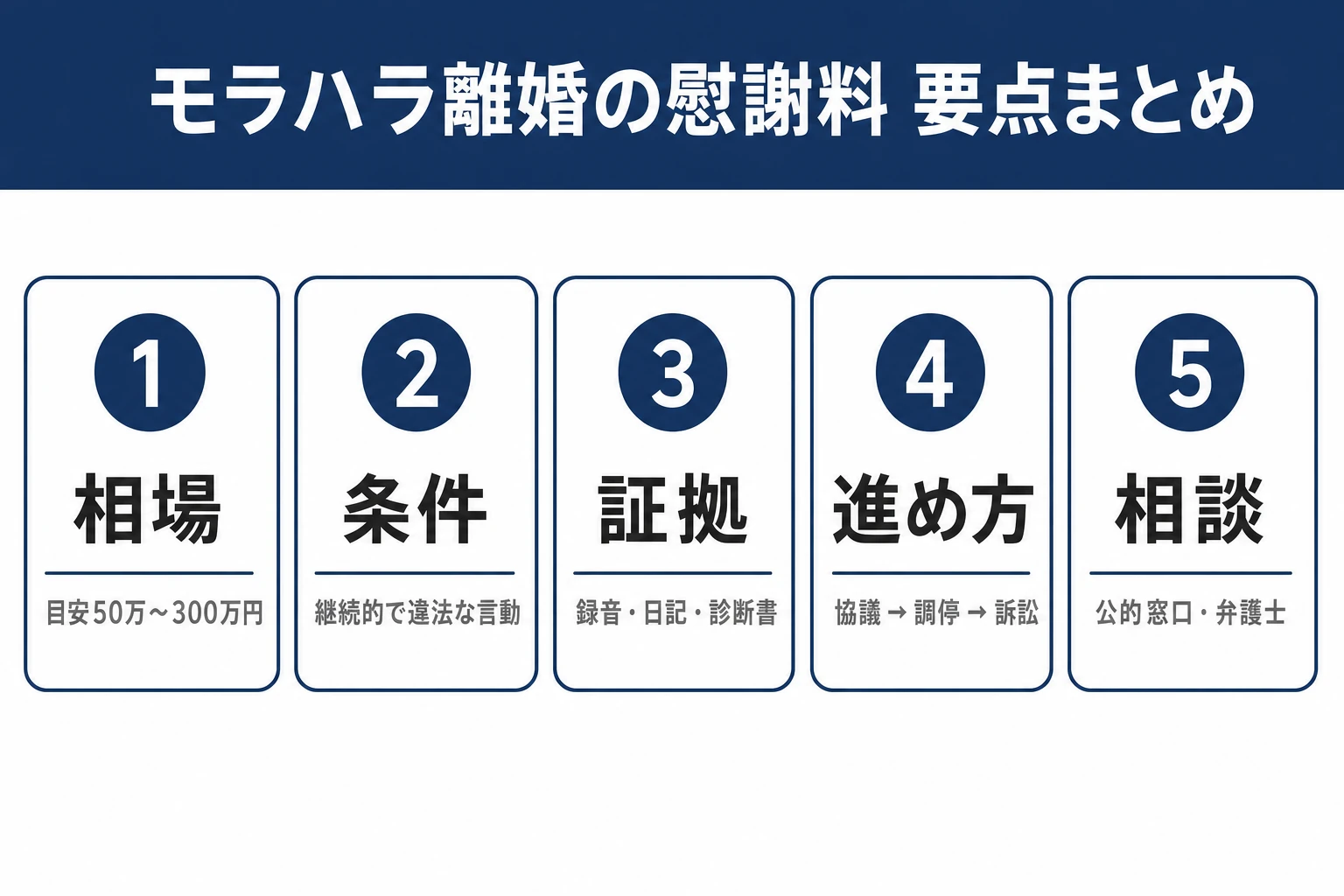 モラハラ離婚の慰謝料のまとめ図解。相場・認められる条件・証拠・請求の流れ・相談窓口の要点を一枚に整理したマップ