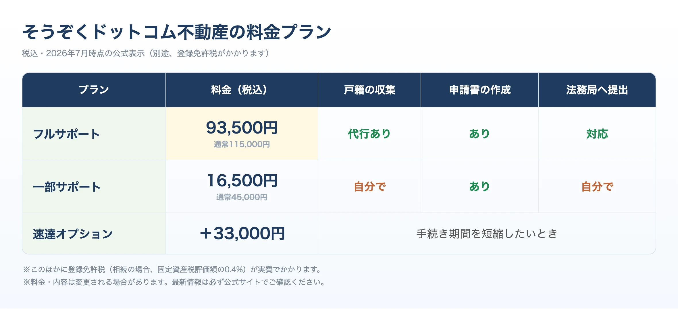 そうぞくドットコム不動産のフルサポート・一部サポート・速達オプションの料金と含まれる内容を比較した料金表の画像