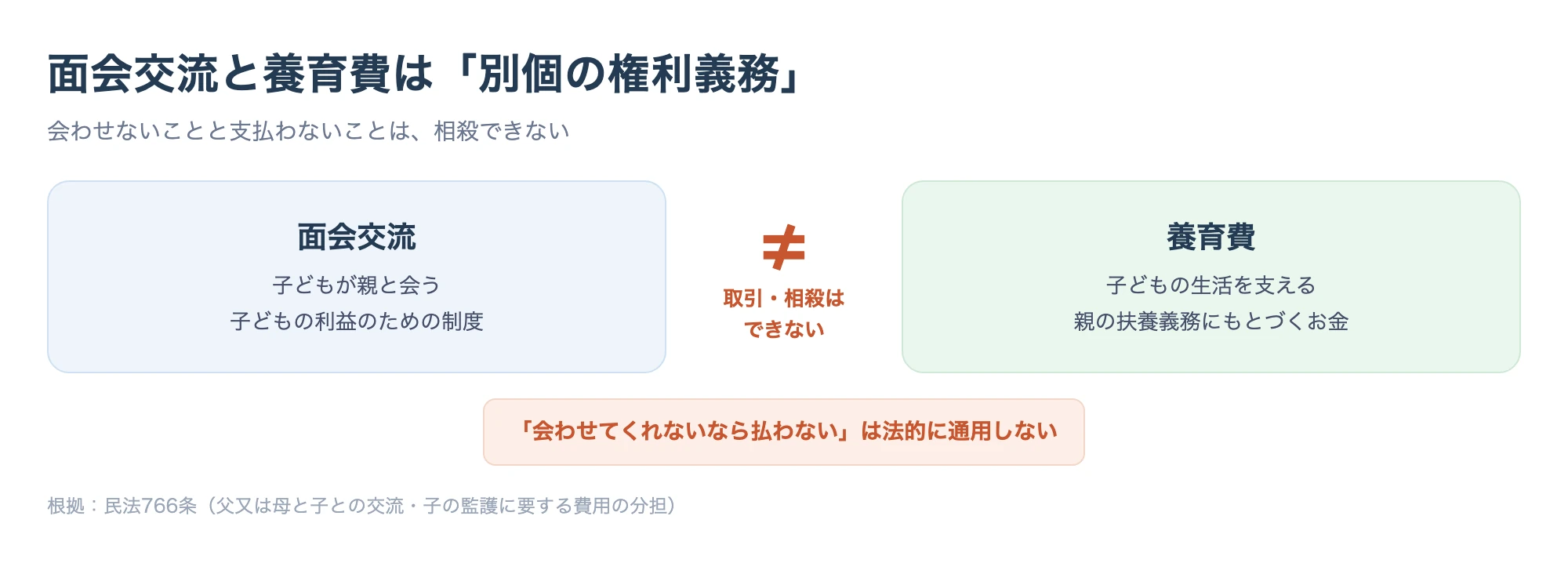 面会交流と養育費が別個の権利義務であり、会わせないことと支払わないことを相殺できないことを示した図解