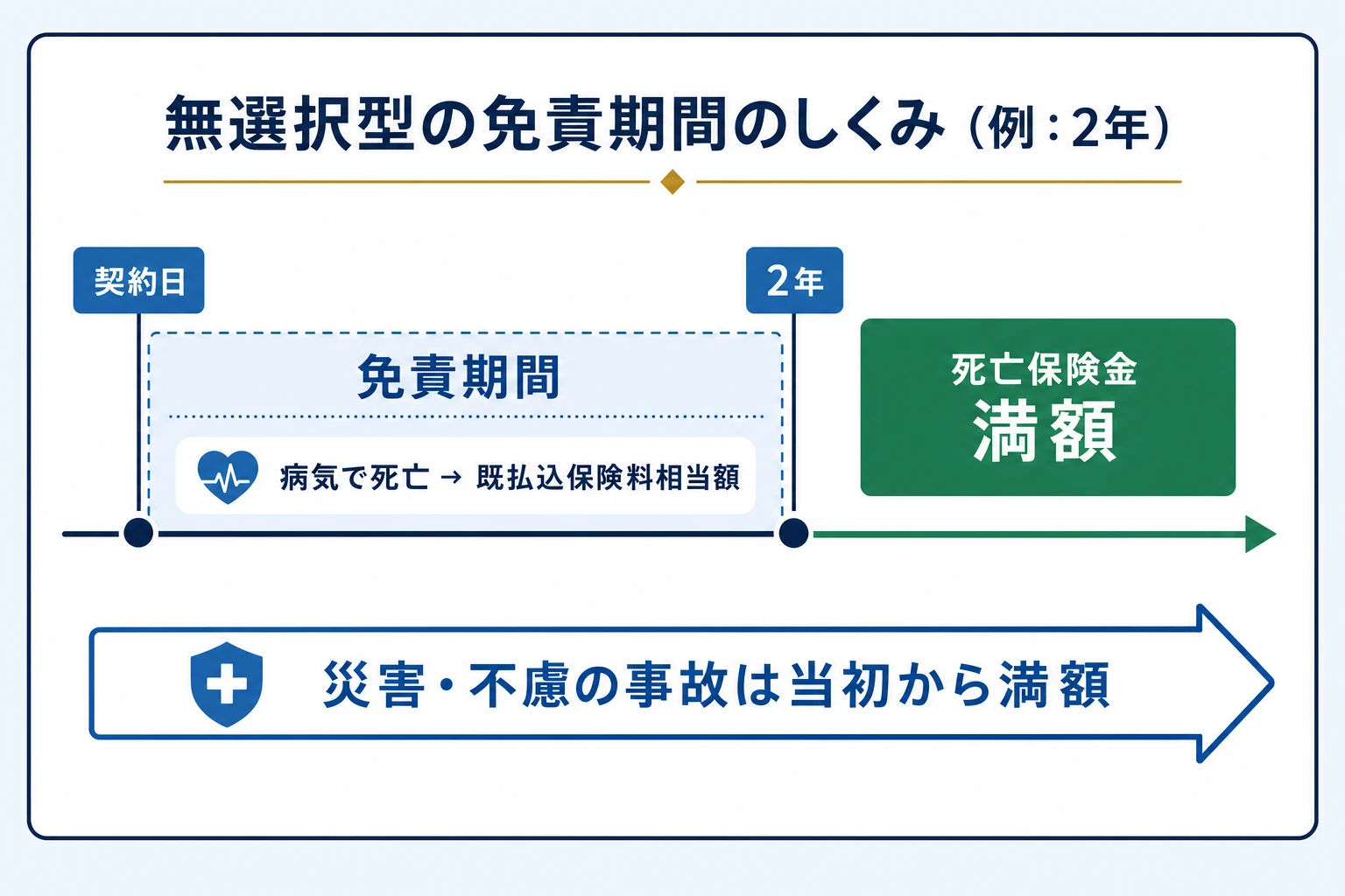 無選択型終身保険の免責期間のしくみを示すタイムライン。契約後2年以内の病気死亡は既払込保険料相当額、2年経過後は満額