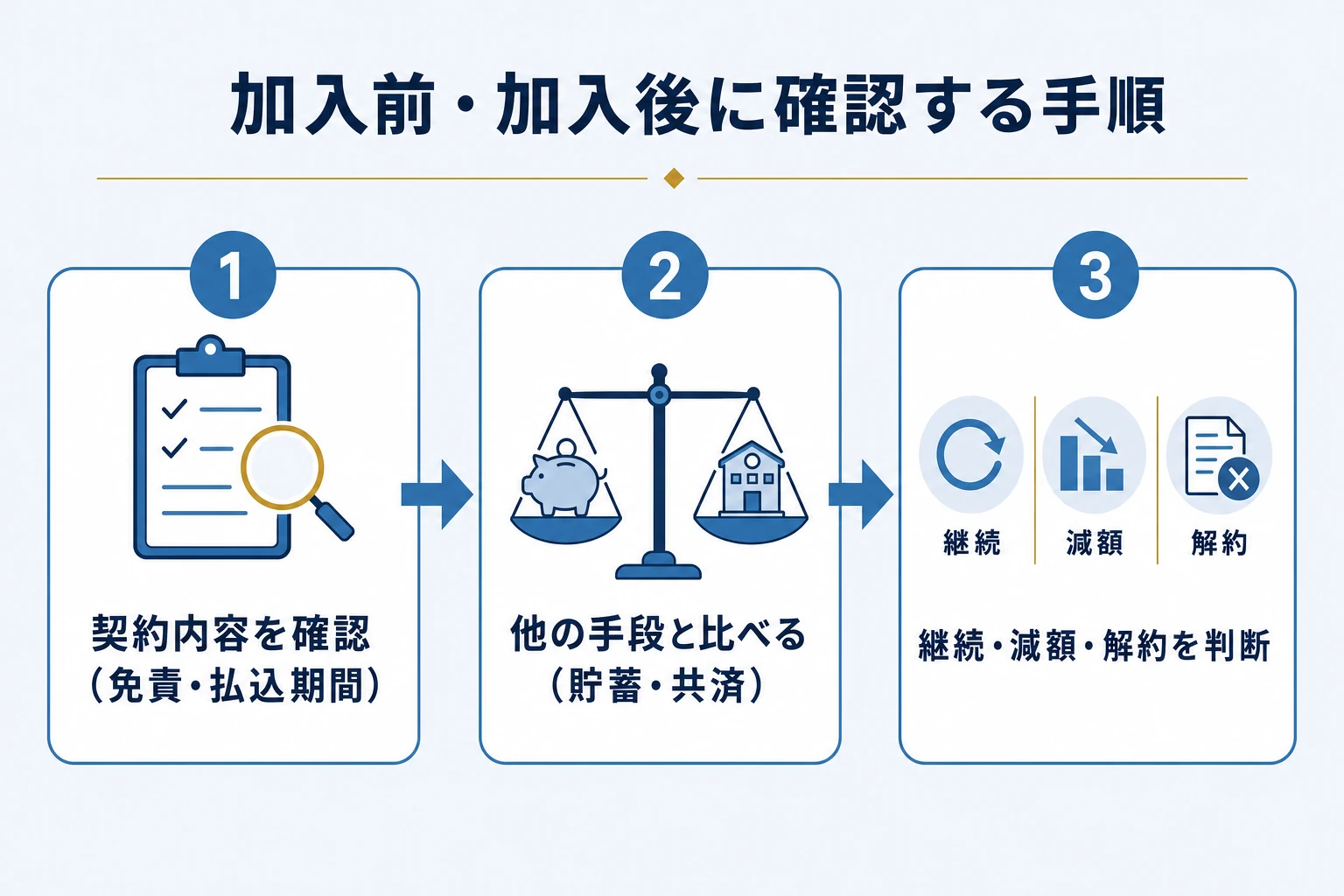 加入前・加入後に確認する手順を示す3ステップの図。契約内容の確認・他の手段との比較・判断