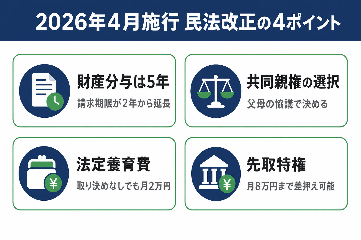2026年4月1日施行の民法改正の4つのポイント。財産分与の請求期限が2年から5年へ、共同親権の選択制、法定養育費、養育費の先取特権