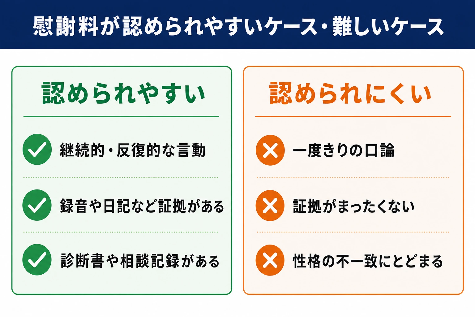 モラハラ慰謝料が認められやすいケースと認められにくいケースを対比した図解。継続的で客観証拠がある場合は認められやすく、単発の口論や証拠がない場合は難しいことを示す
