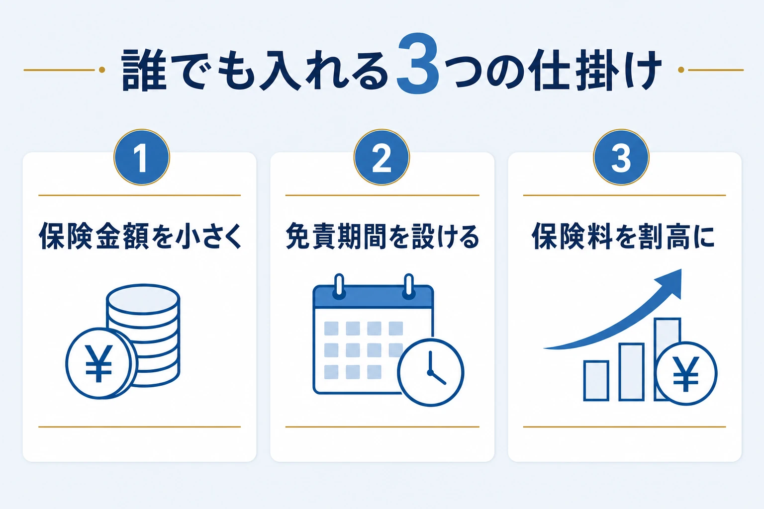 誰でも入れる3つの仕掛けを示す図。保険金額を小さく・免責期間を設ける・保険料を割高にの3枚のカード