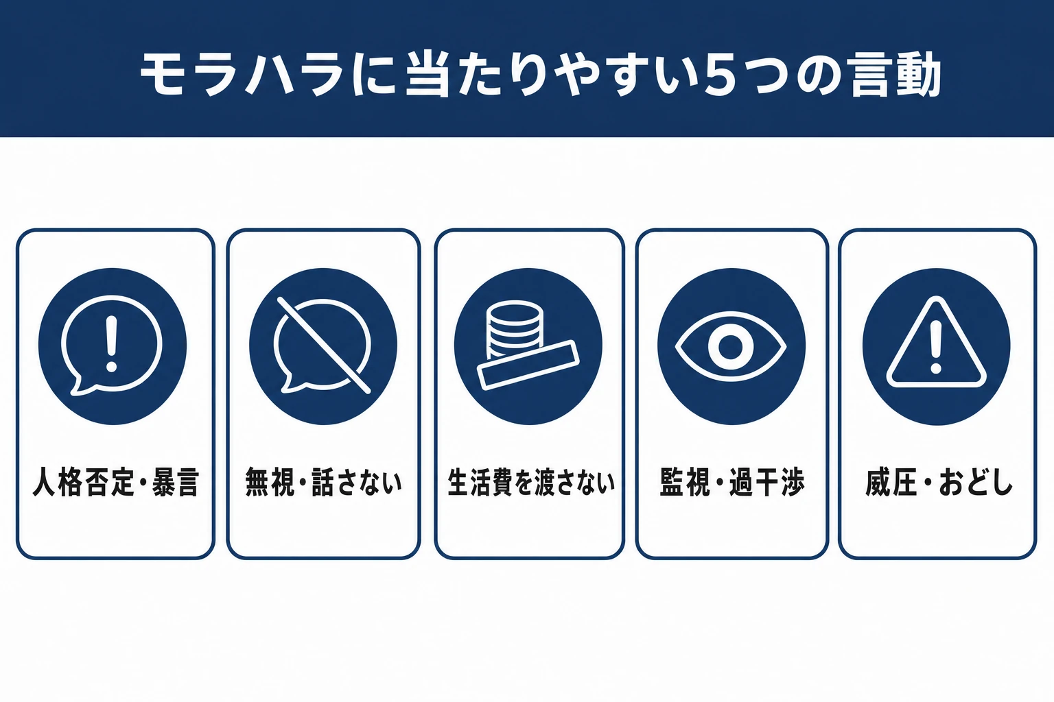 モラハラの代表的な5類型の図解。人格否定・暴言、無視、経済的な締めつけ、監視・過干渉、威圧・脅しの5つをアイコンで整理