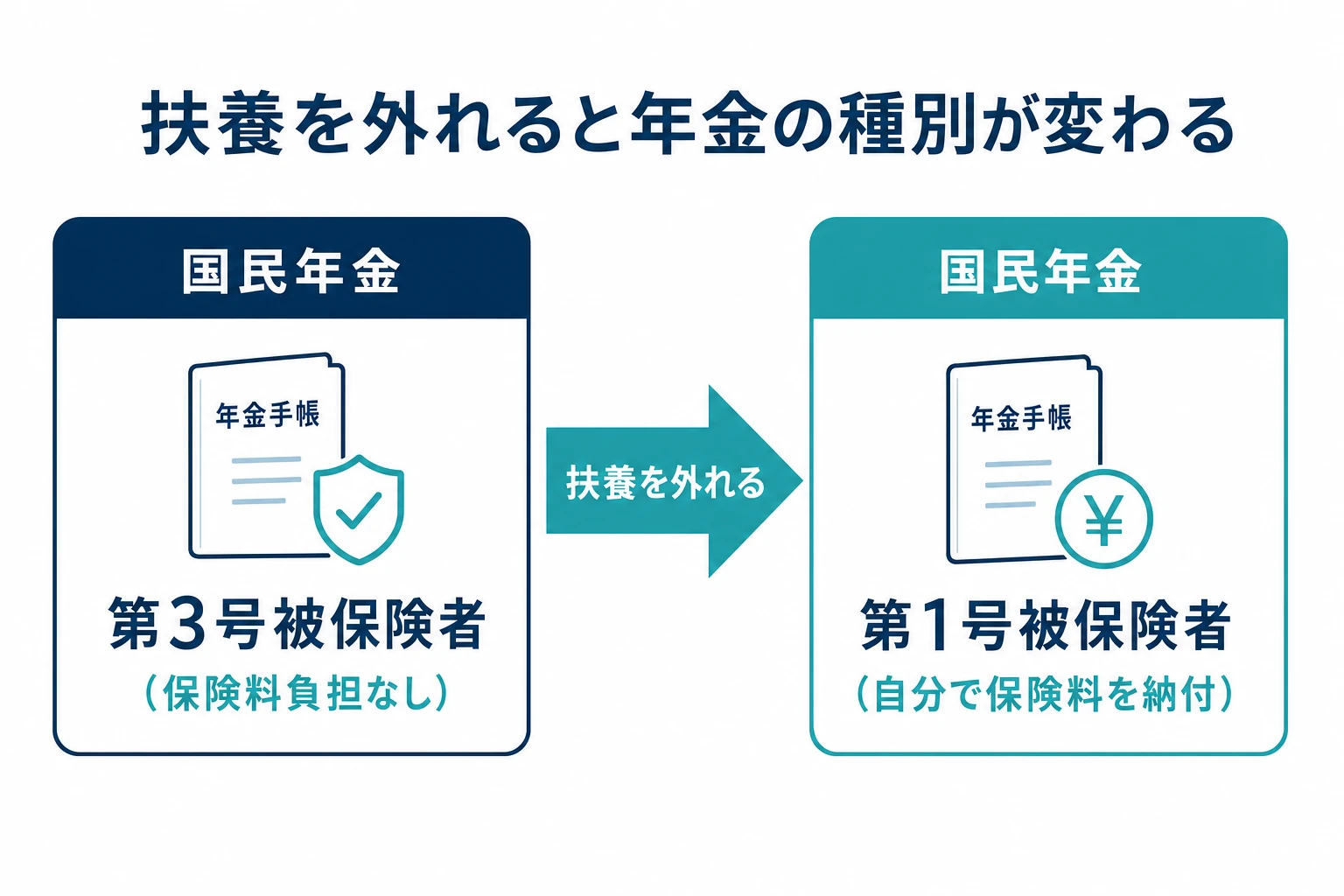 扶養を外れると国民年金の第3号被保険者から第1号被保険者へ変わることを示す図