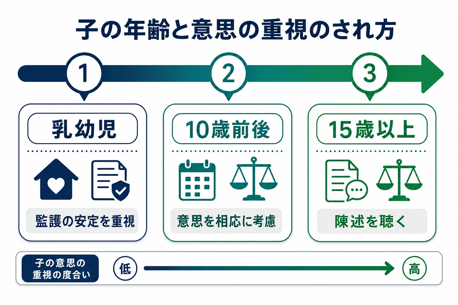 子の年齢と意思の重視のされ方の傾向を示した図