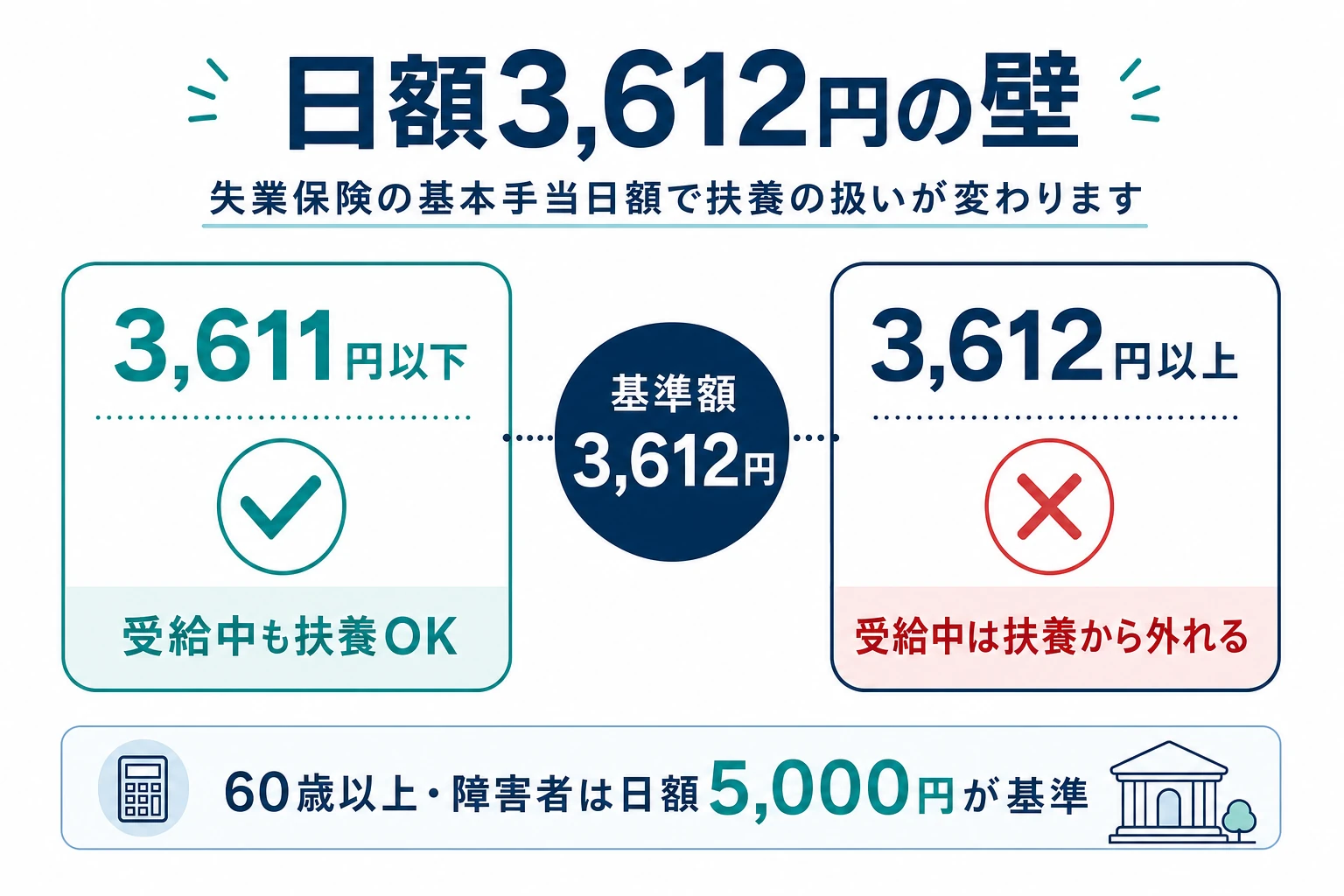 基本手当日額3612円の壁で扶養に入れるか判定する図