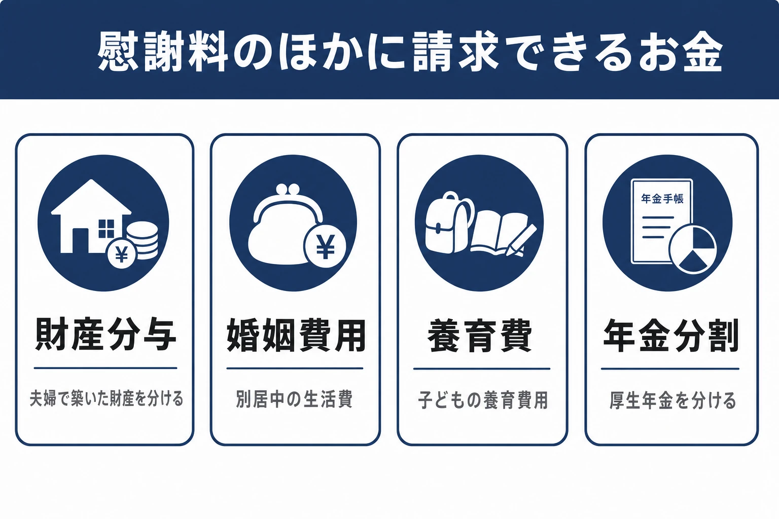 離婚で慰謝料以外に請求できるお金の図解。財産分与、別居中の婚姻費用、子どもの養育費、年金分割の4つを整理したマップ