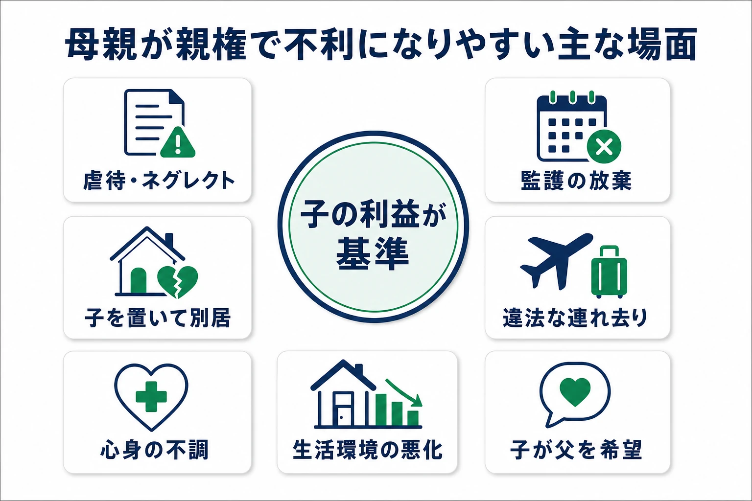 母親が親権で不利になりやすい7つの場面を示した全体像の図