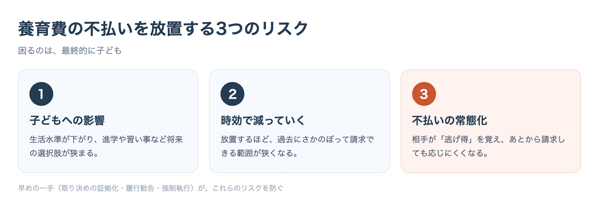 養育費の不払いを放置すると、子どもへの影響・時効による請求権の減少・不払いの常態化という3つのリスクが生じることを整理した図解