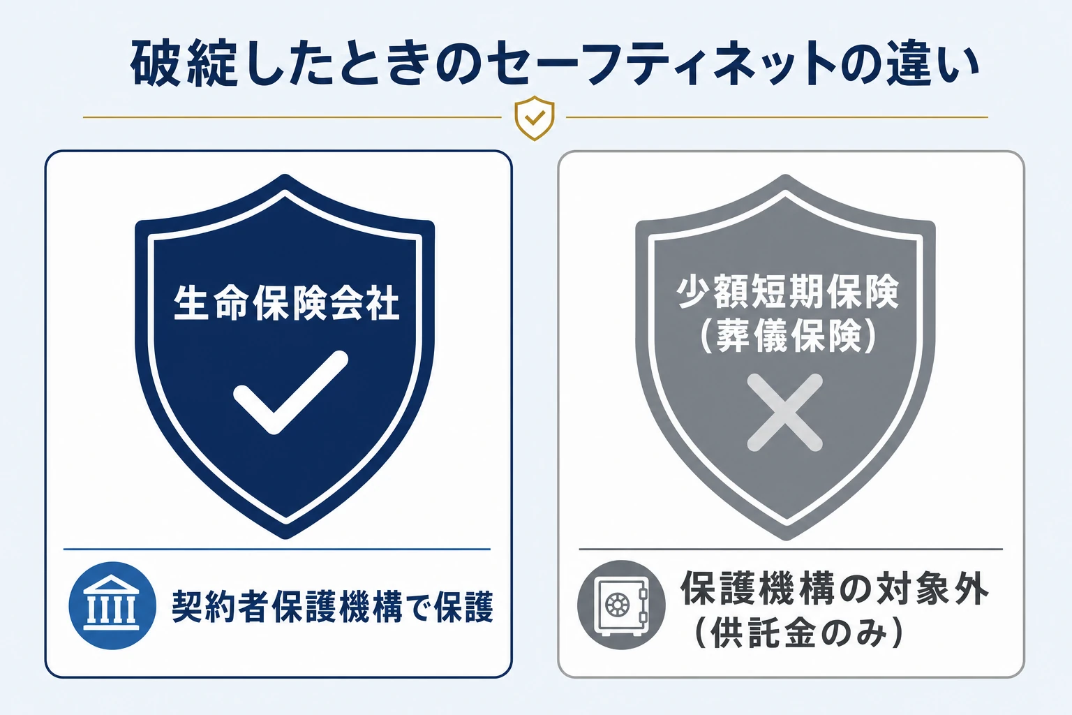 生命保険会社と少額短期保険で破綻時のセーフティネットが異なることを示す2つの盾の図