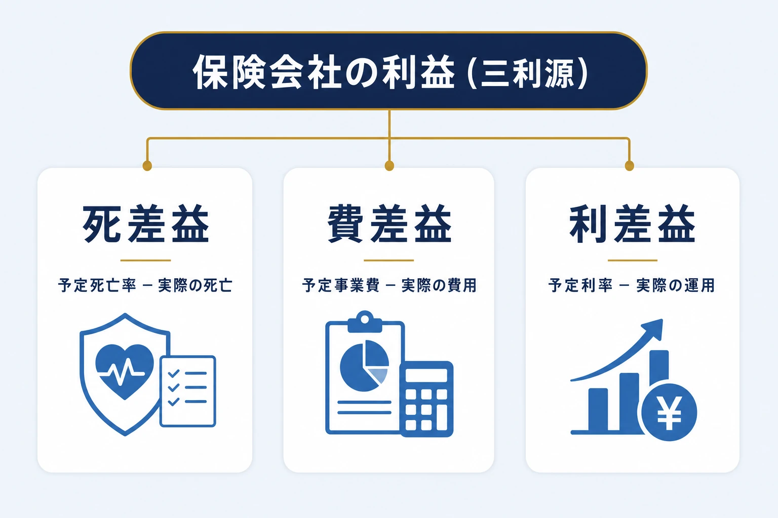 保険会社の利益の三利源を示す図。死差益・費差益・利差益の3本の柱