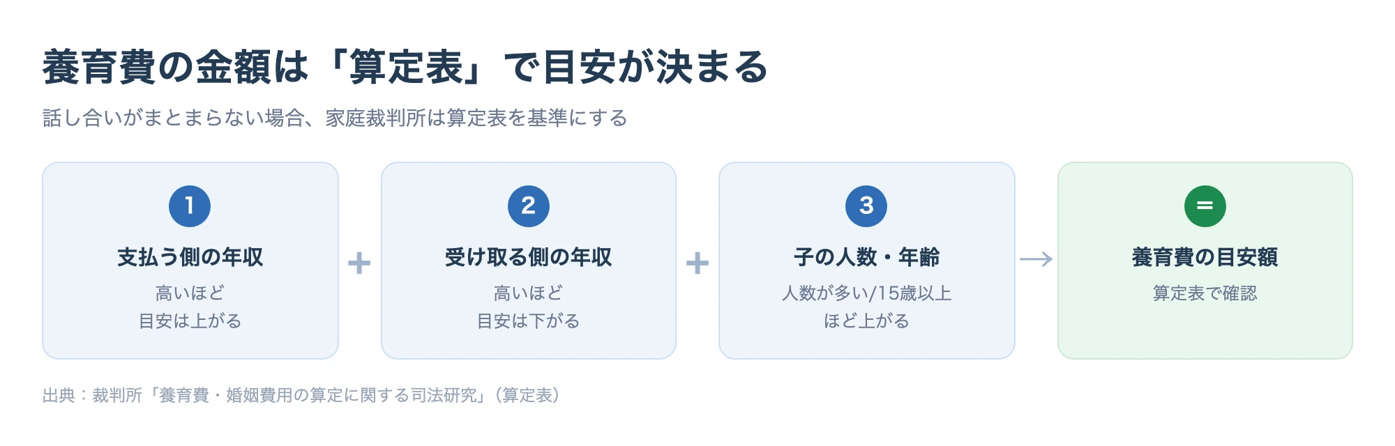 養育費の金額が、支払う側と受け取る側の年収と子どもの人数・年齢から裁判所の算定表で目安が決まる流れを示した図解