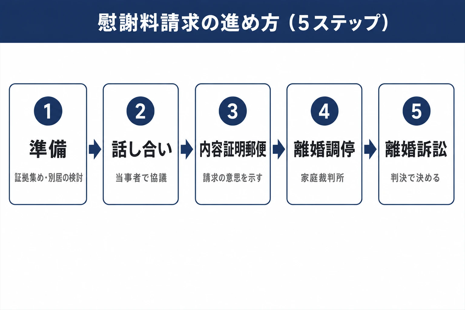 モラハラ離婚の慰謝料請求の流れを5ステップで示した図解。準備（証拠集め・別居の検討）、話し合い、内容証明郵便、離婚調停、離婚訴訟の順に段階が上がることを示す