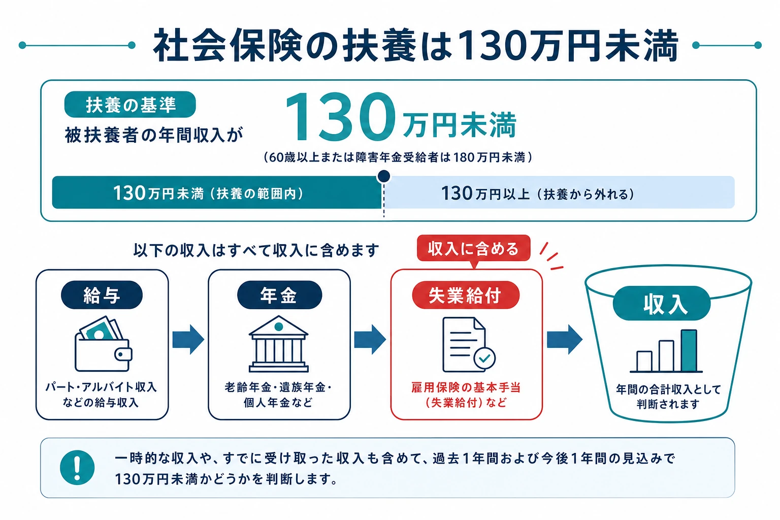 社会保険の扶養130万円の壁に失業給付が含まれることを示す図