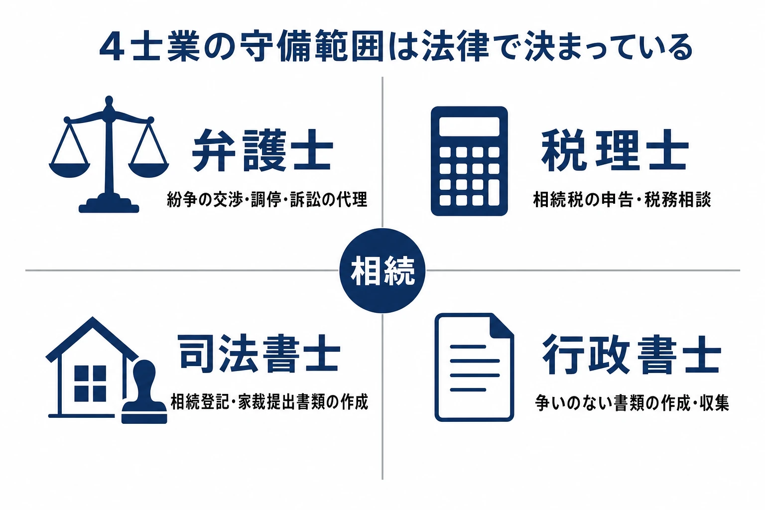相続における4士業の守備範囲の概念図。弁護士は紛争の代理、税理士は相続税の申告、司法書士は相続登記、行政書士は争いのない書類作成
