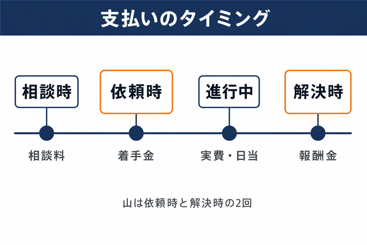 弁護士費用を支払うタイミングの時系列図。相談時に相談料、依頼時に着手金、調停や裁判の期間中に日当と実費、解決時に報酬金を支払う