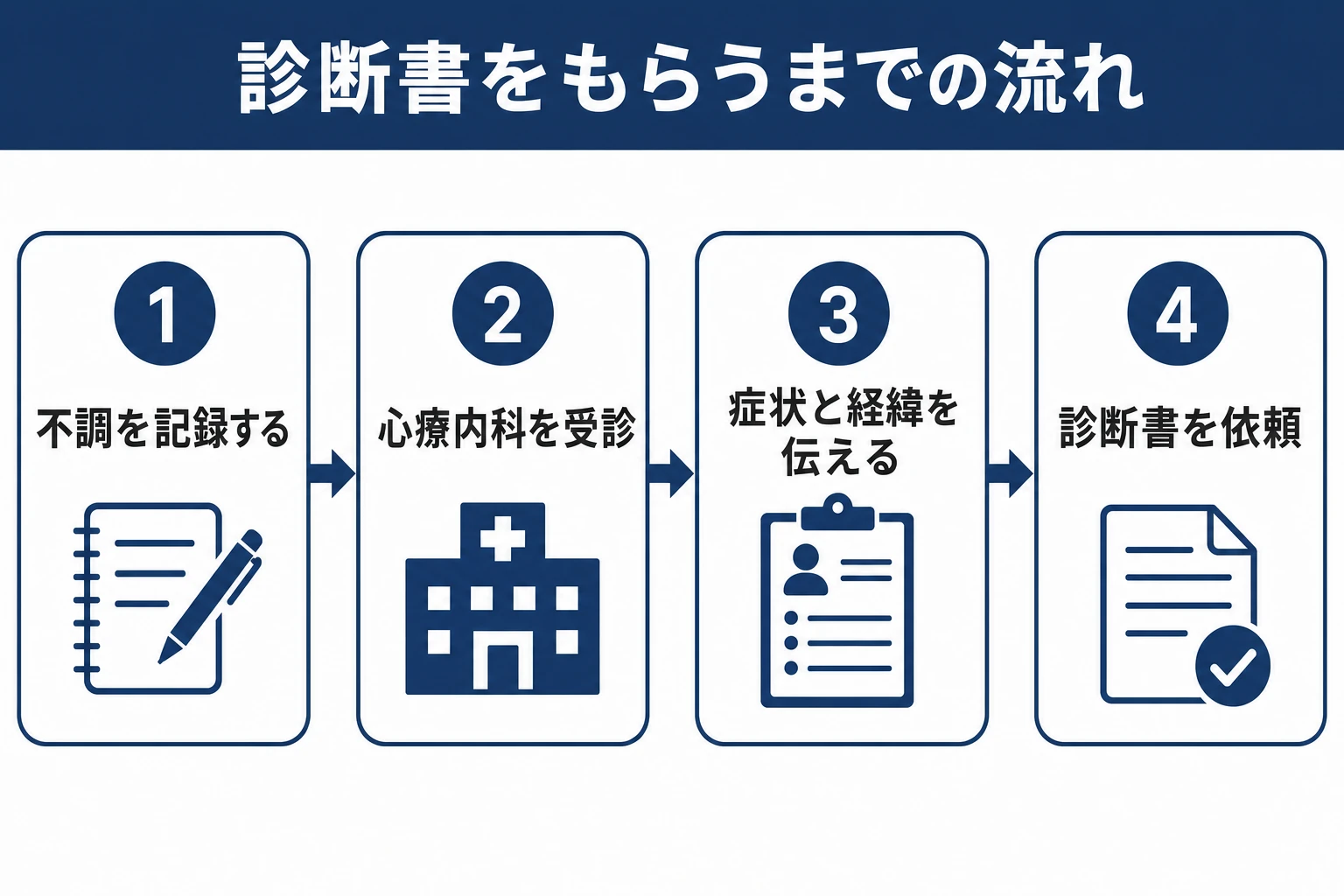 モラハラによる体調不良で診断書を得るまでの流れの図解。心身の不調を記録する、心療内科や精神科を受診する、症状と経緯を医師に伝える、診断書の作成を依頼する、の順に示す