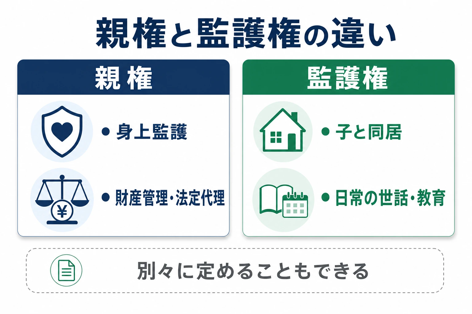 親権と監護権の違いを対比した図