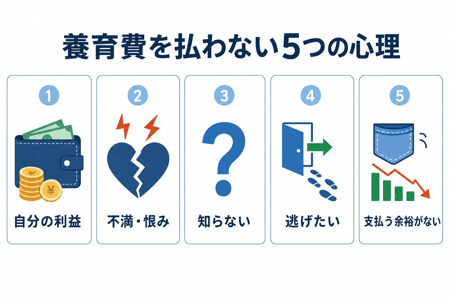 養育費を払わない男性の心理を経済優先型・感情/報復型・当事者意識の欠如型・逃避型・支払能力低下型の5タイプに分類したアイコン図解