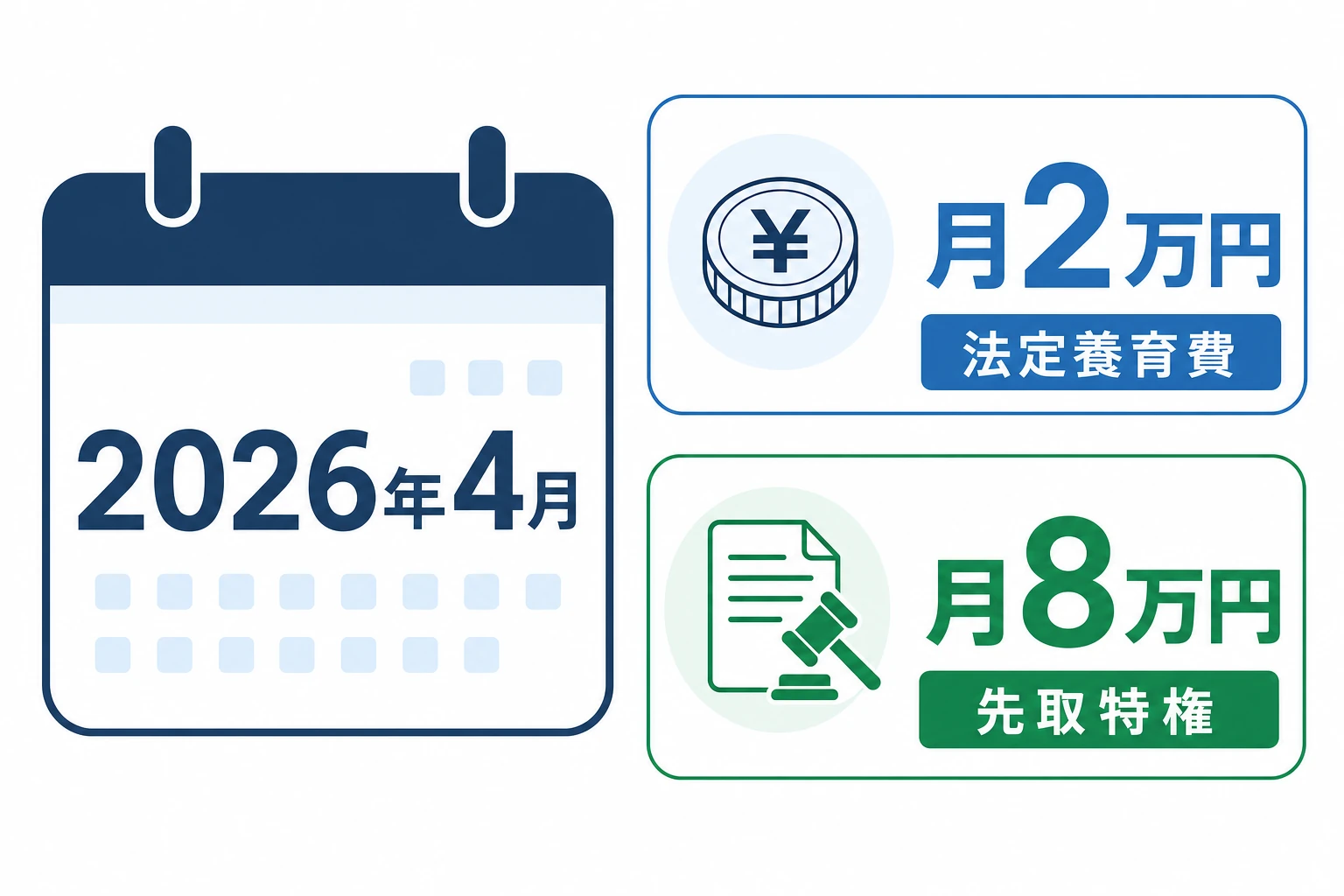 2026年4月施行の民法改正で新設された、取り決めがなくても請求できる法定養育費(子1人月2万円)と債務名義がなくても差押えできる一般先取特権(子1人月8万円まで)を示した図解