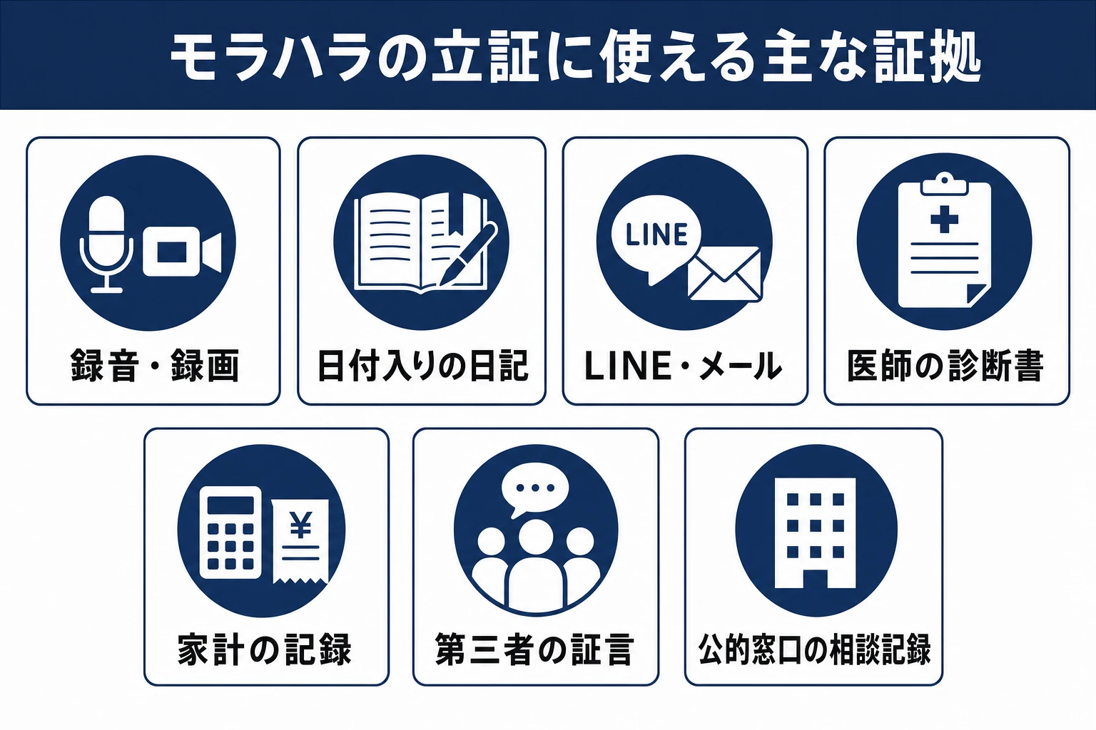 モラハラ慰謝料の請求で有効な証拠7種の図解。録音・録画、日付入りの日記やメモ、LINEやメール、医師の診断書、家計の記録、第三者の証言、公的窓口の相談記録をマップで整理