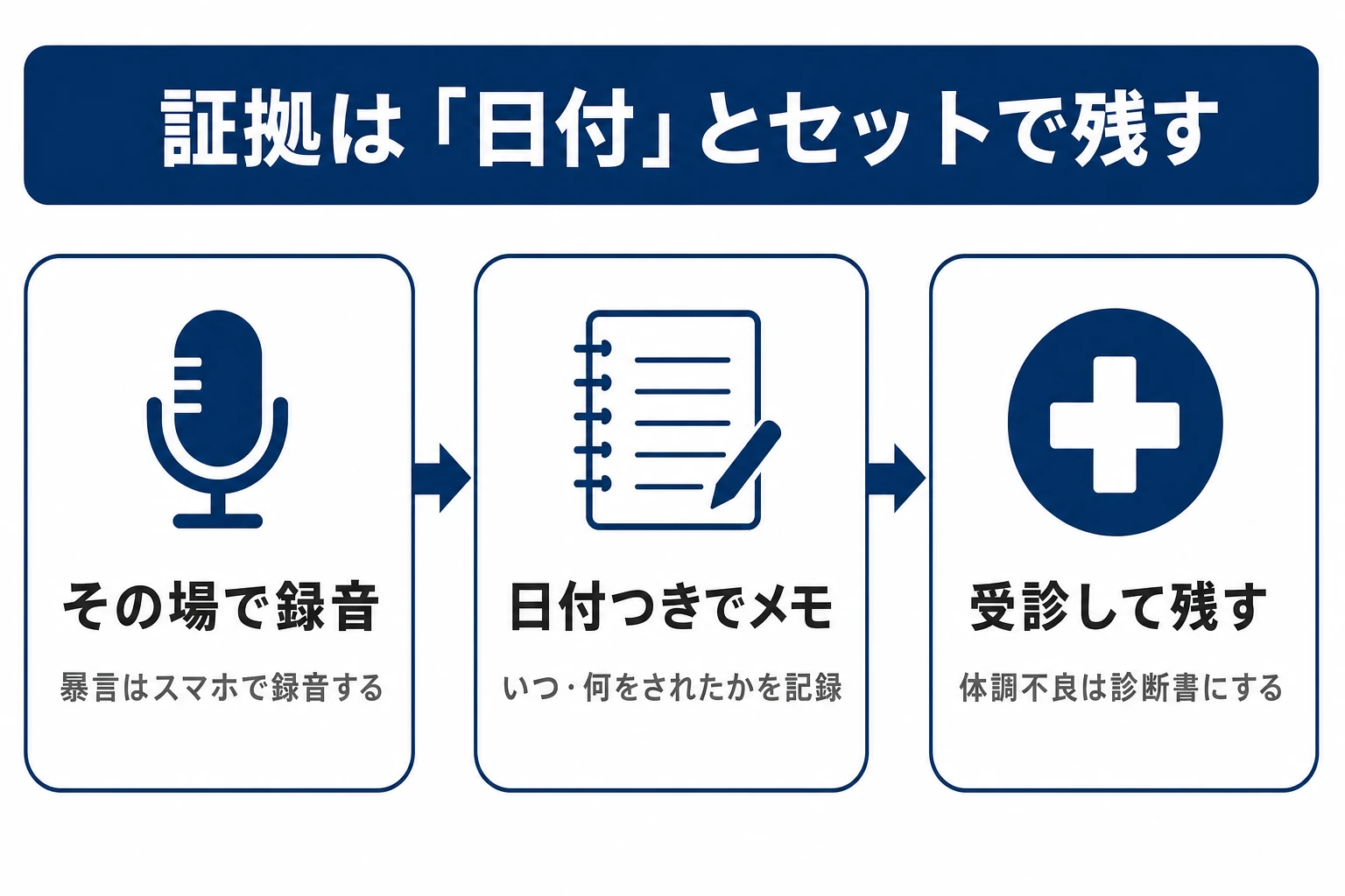 モラハラの証拠の残し方の図解。暴言はその場で録音し、出来事は日付とともにメモに残し、体調不良は心療内科を受診して診断書を得る流れを示す図