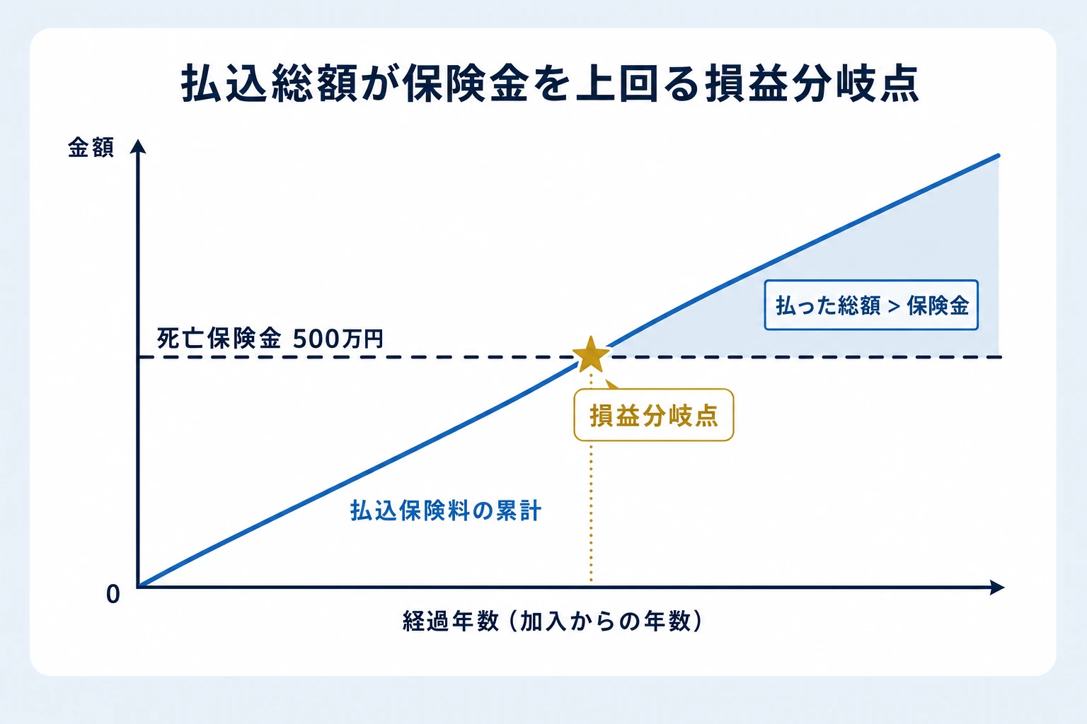 払込保険料の累計が死亡保険金額を上回る損益分岐点を示す折れ線グラフ