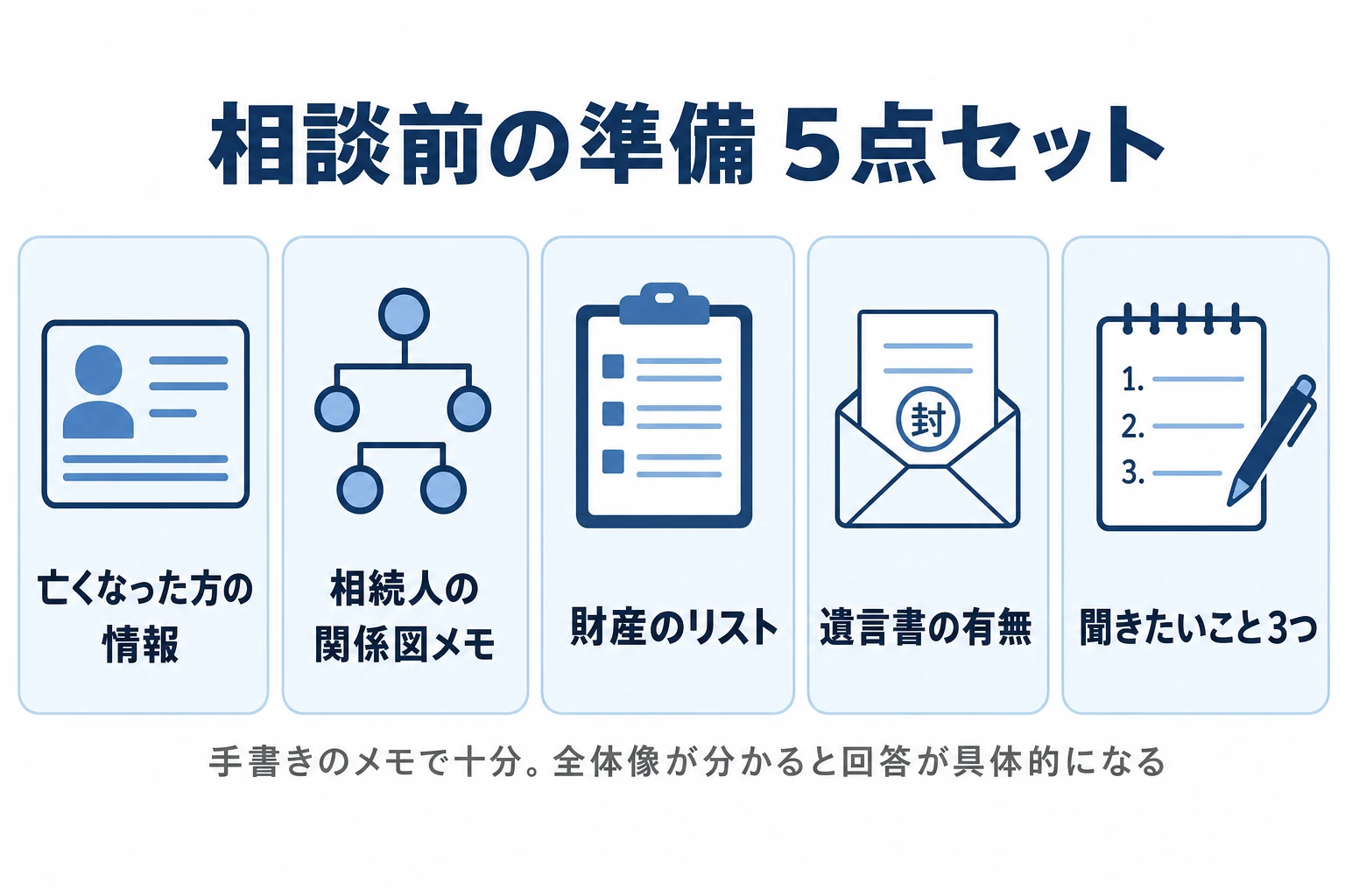 相続相談の前に準備する5点セット。亡くなった方の情報、相続人の関係図メモ、財産のリスト、遺言書の有無、聞きたいことメモ