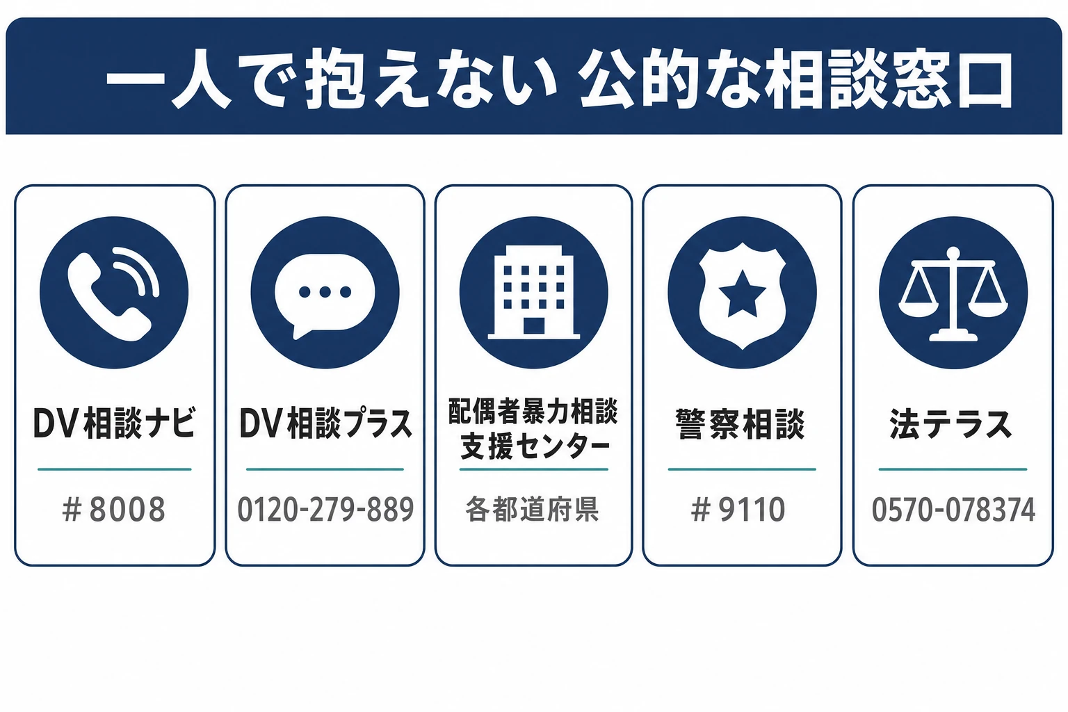 モラハラ・DV被害者向けの公的相談窓口の図解。DV相談ナビ・シャープ8008、DV相談プラス、配偶者暴力相談支援センター、警察相談・シャープ9110、法テラスを整理したマップ