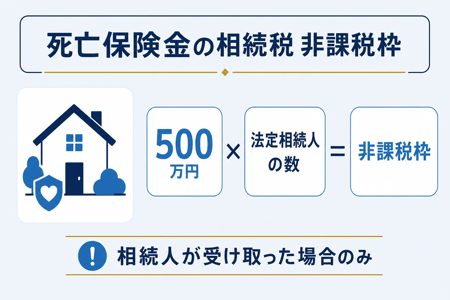 死亡保険金の相続税の非課税枠を示す図。500万円×法定相続人の数、相続人が受け取った場合のみ