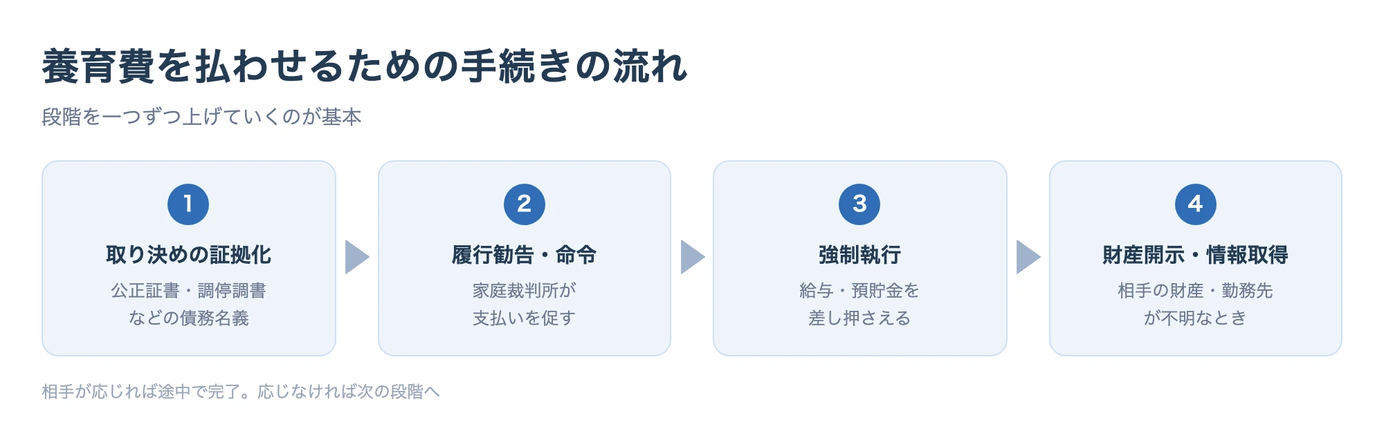 養育費を払わせる手続きが、取り決めの証拠化→履行勧告・命令→強制執行→財産開示・情報取得の順に進むことを示したフロー図